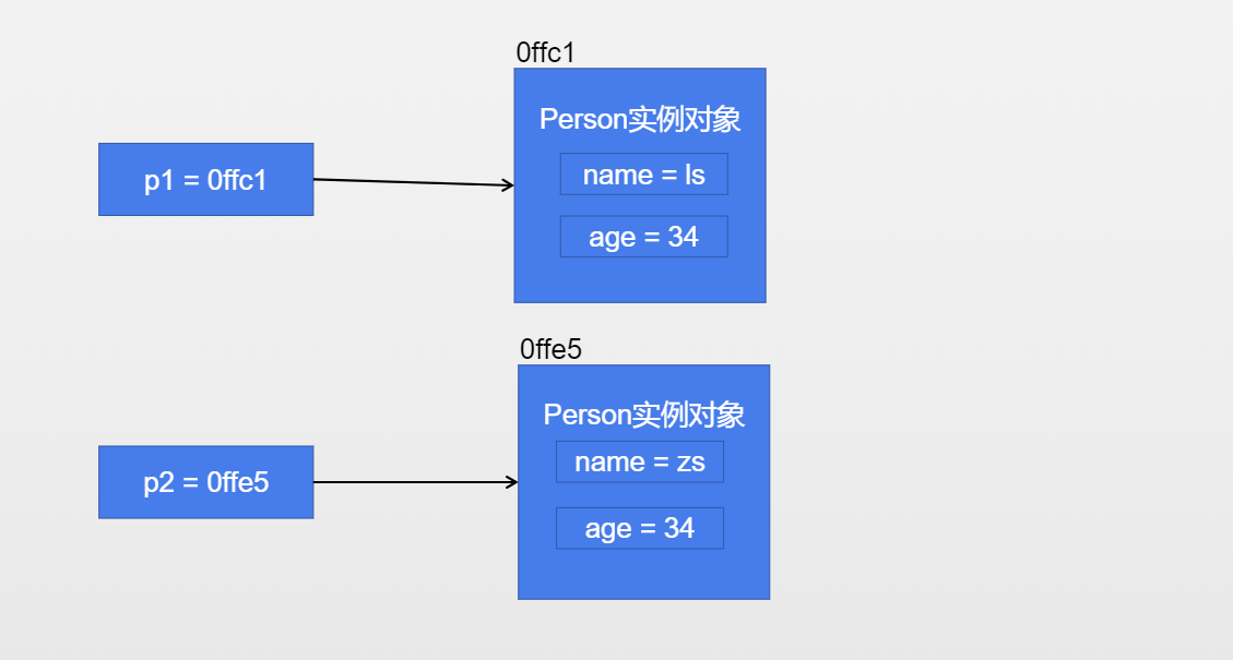 JavaScript-深拷贝和浅拷贝