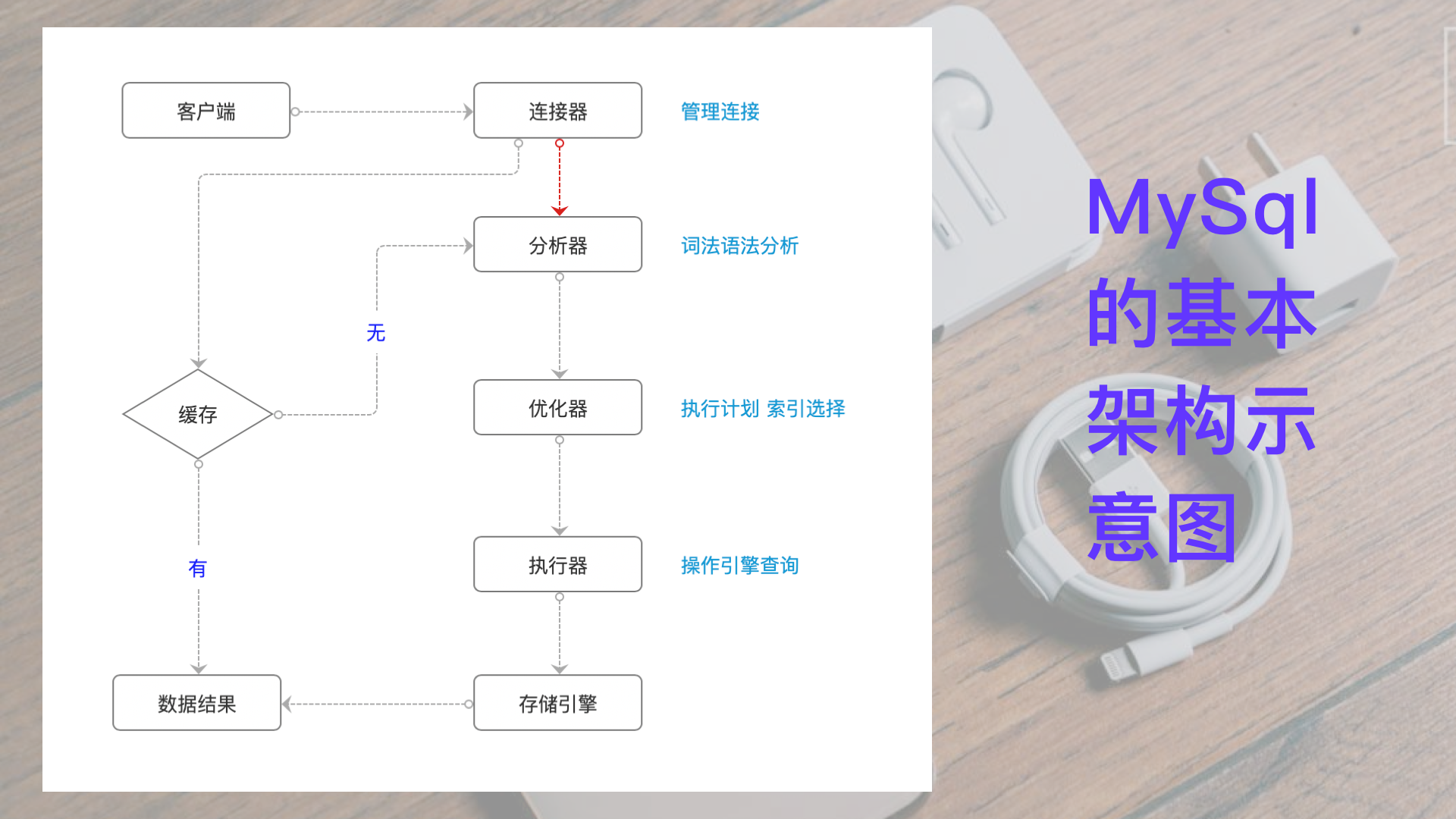 一条SQL查询语句是如何执行的? MySql杂谈