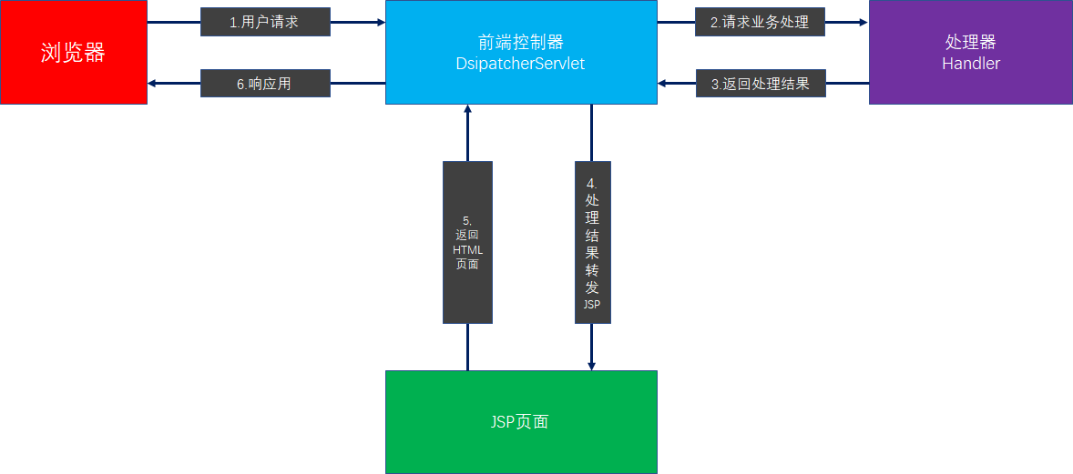 SpringMVC-简介