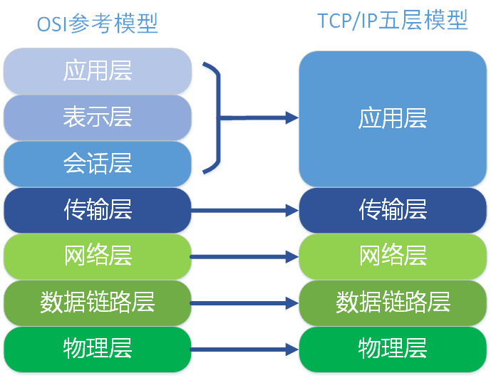 OSI基础知识