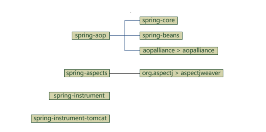 Spring核心思想