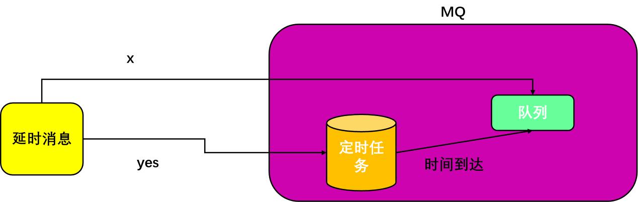 延迟消息与死信消息