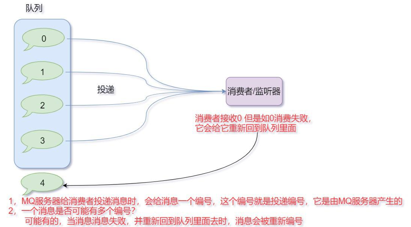 SpringBoot-RabbitMQ消息的消费与签收机制