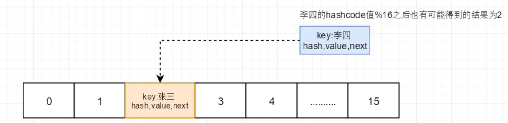 HashMap 底层原理