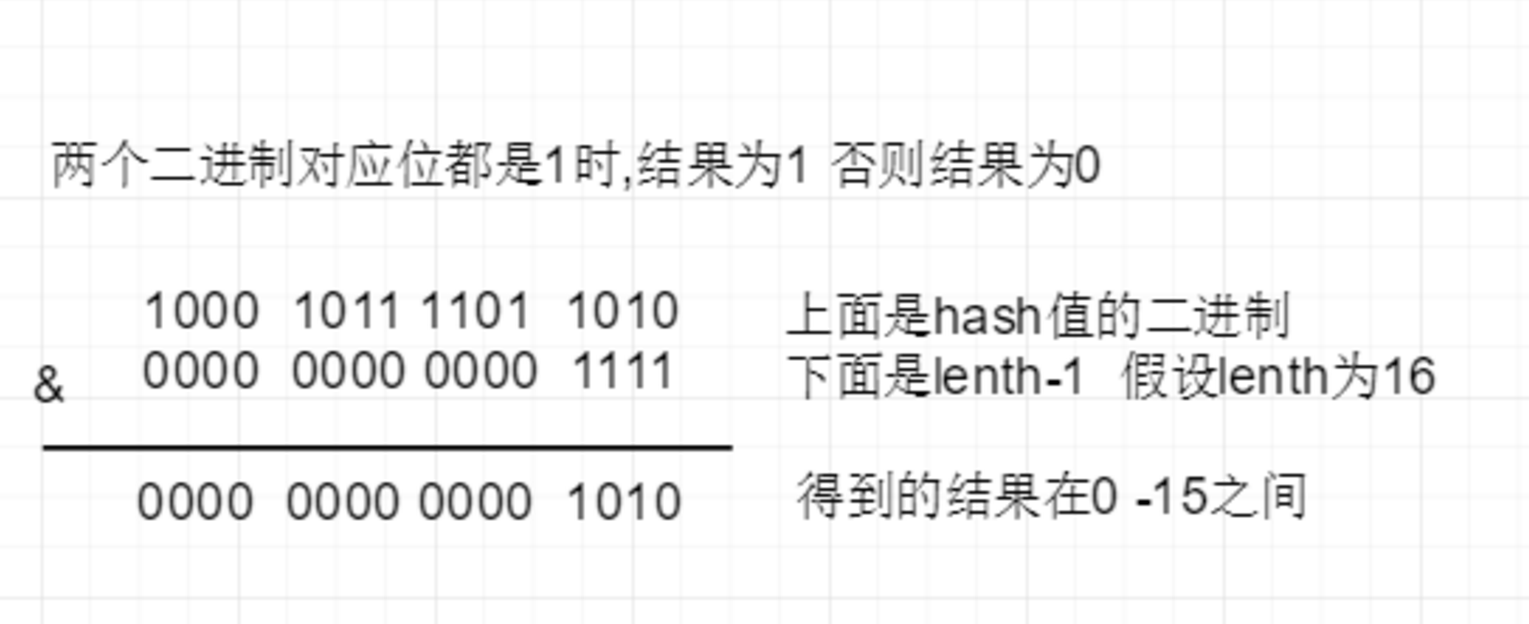 HashMap 底层原理