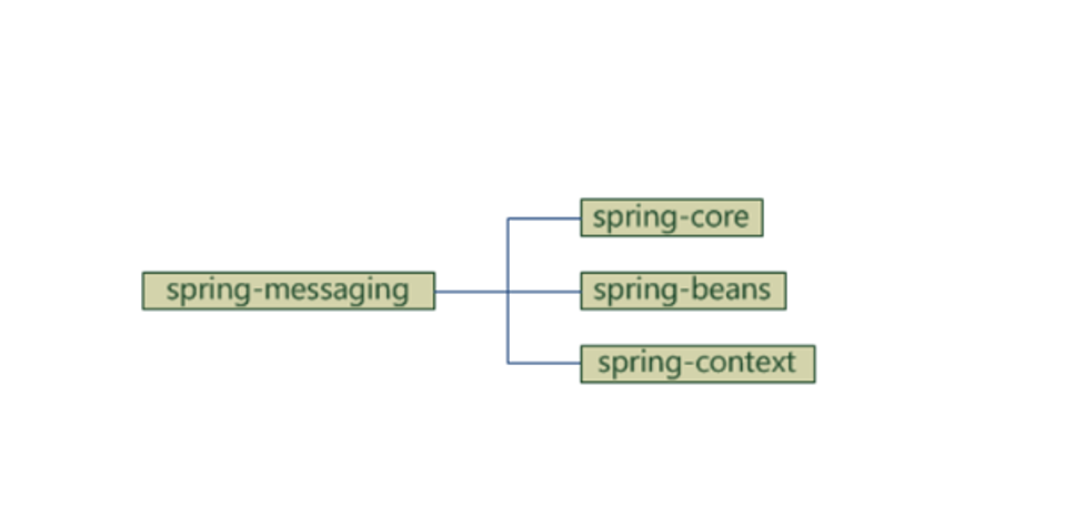 Spring核心思想