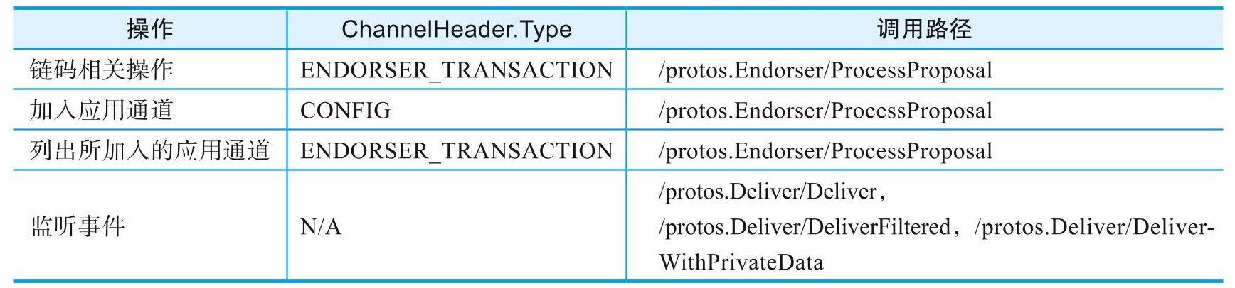 Hyperledger Fabric 消息协议