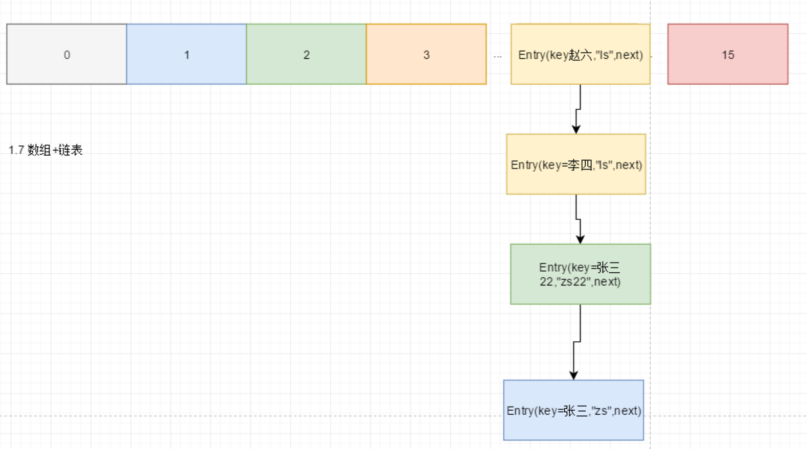 HashMap 底层原理