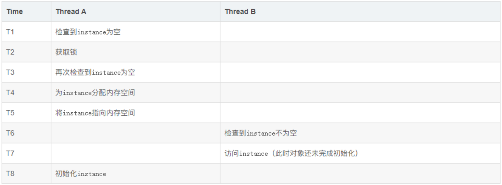 并发编程下的单例设计模式