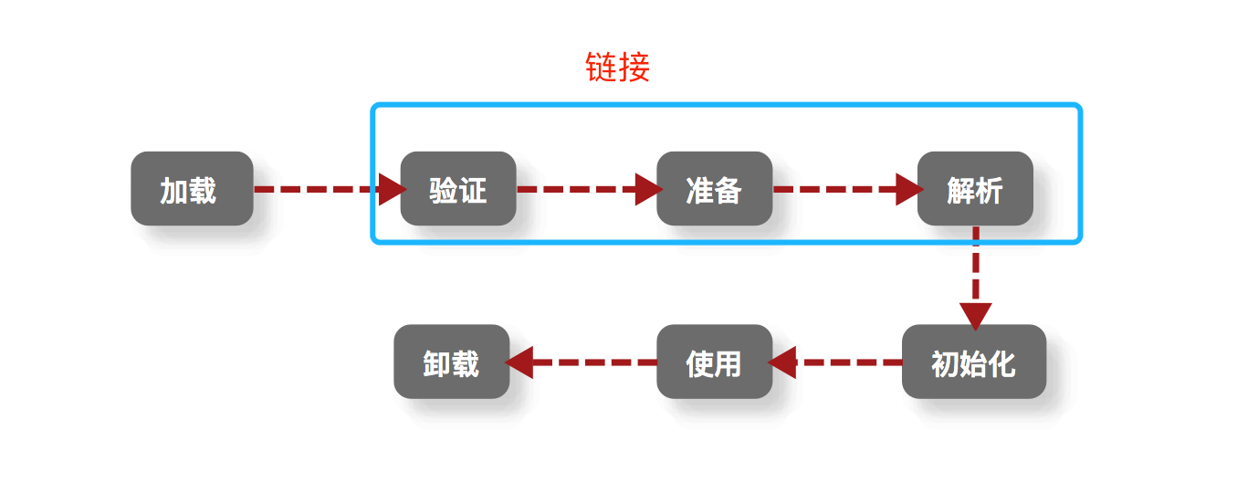 java类的加载机制简述