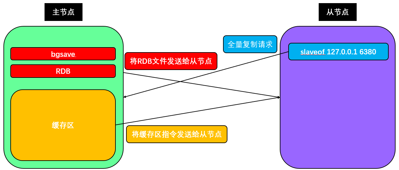 Redis主从复制