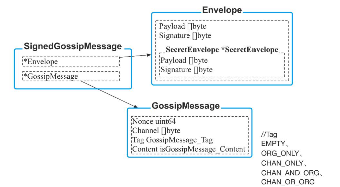 Hyperledger Fabric 消息协议