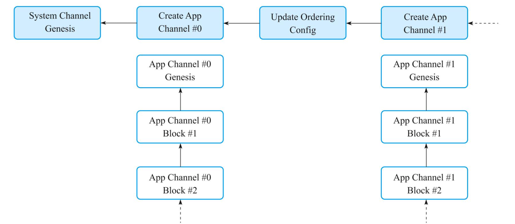 Hyperledger Fabric 核心概念与组件