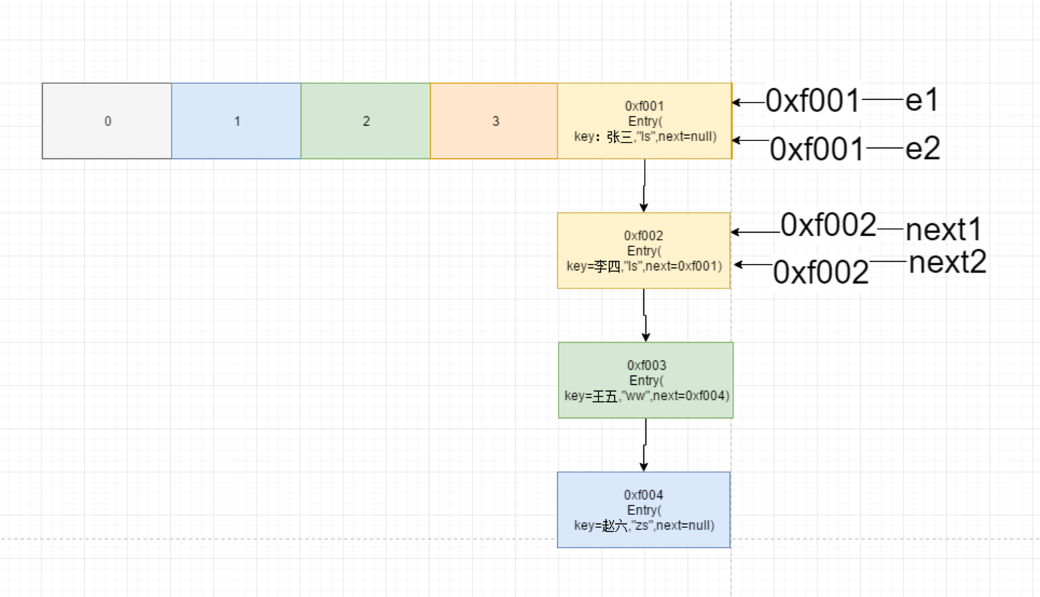 HashMap 底层原理