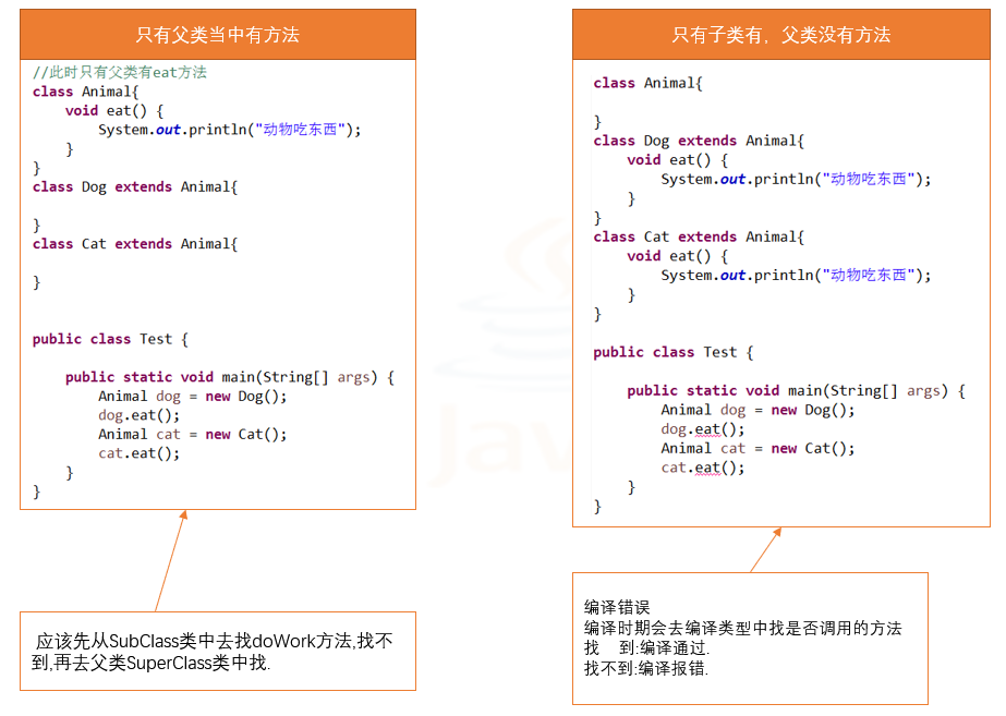 Java多态/代码块/final关键字