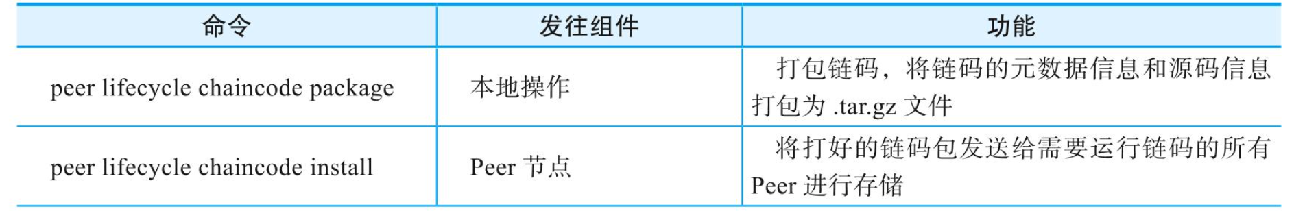 Hyperledger Fabric 管理链码 peer lifecycle chaincode 指令使用