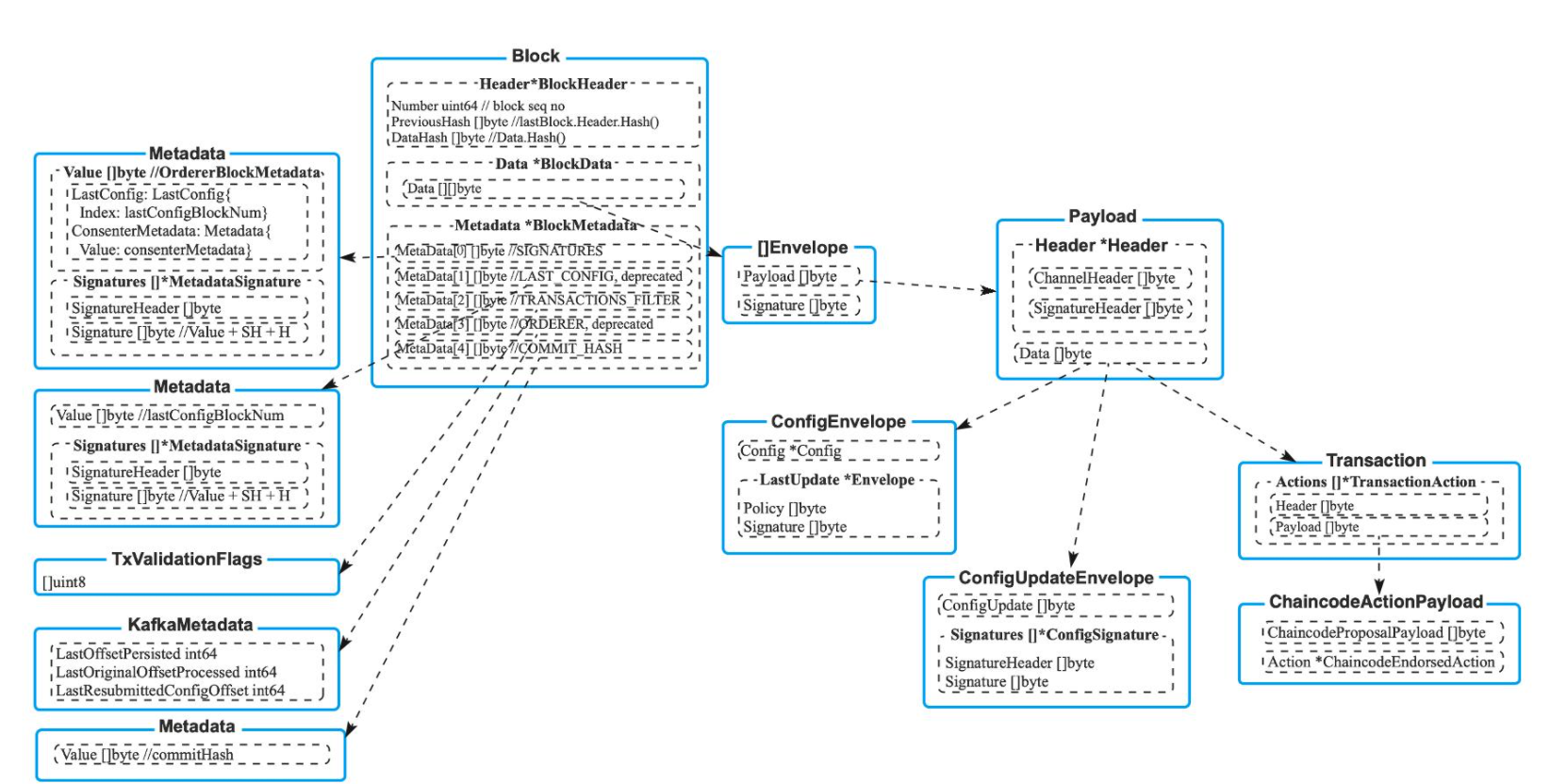 Hyperledger Fabric 核心概念与组件