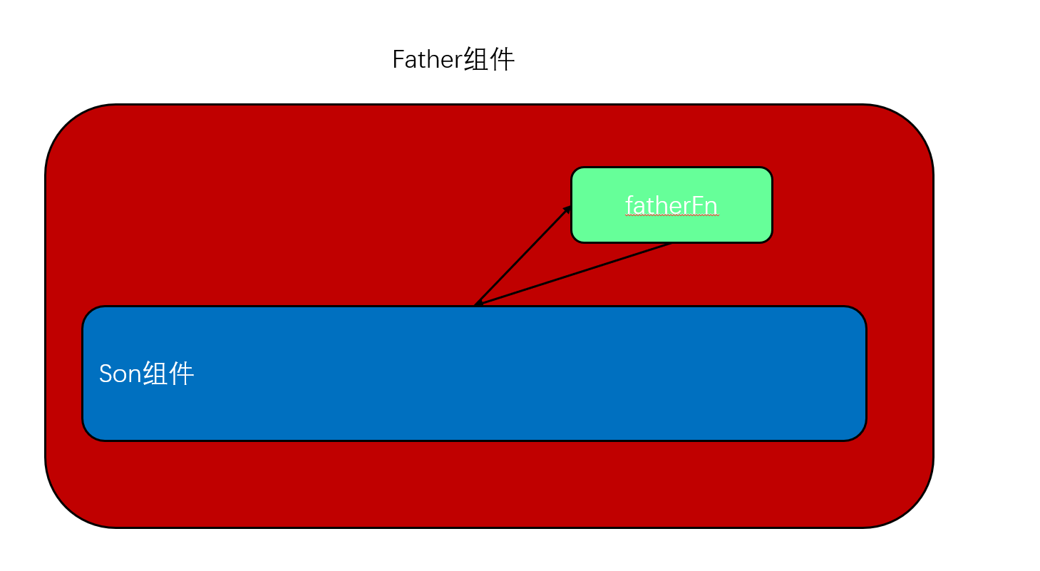 React-父子组件通讯