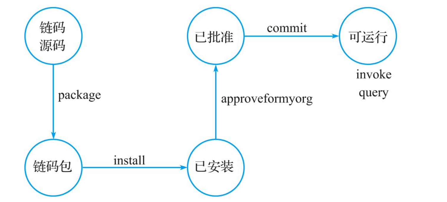 Hyperledger Fabric 管理链码 peer lifecycle chaincode 指令使用