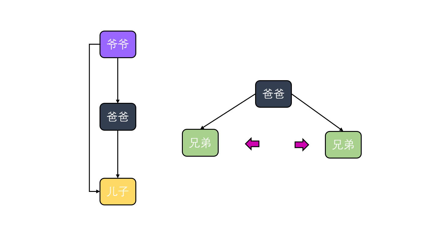 React-跨组件通讯