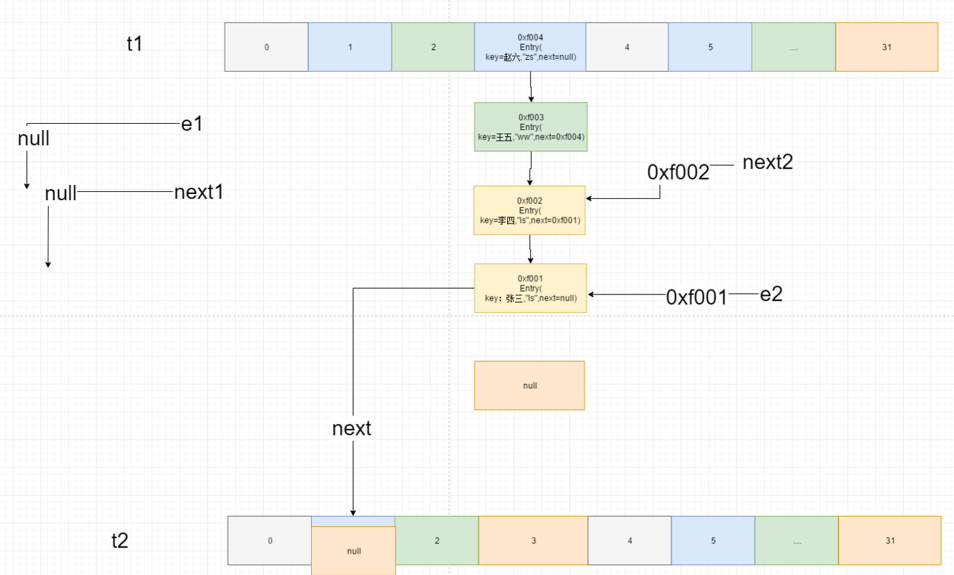 HashMap 底层原理