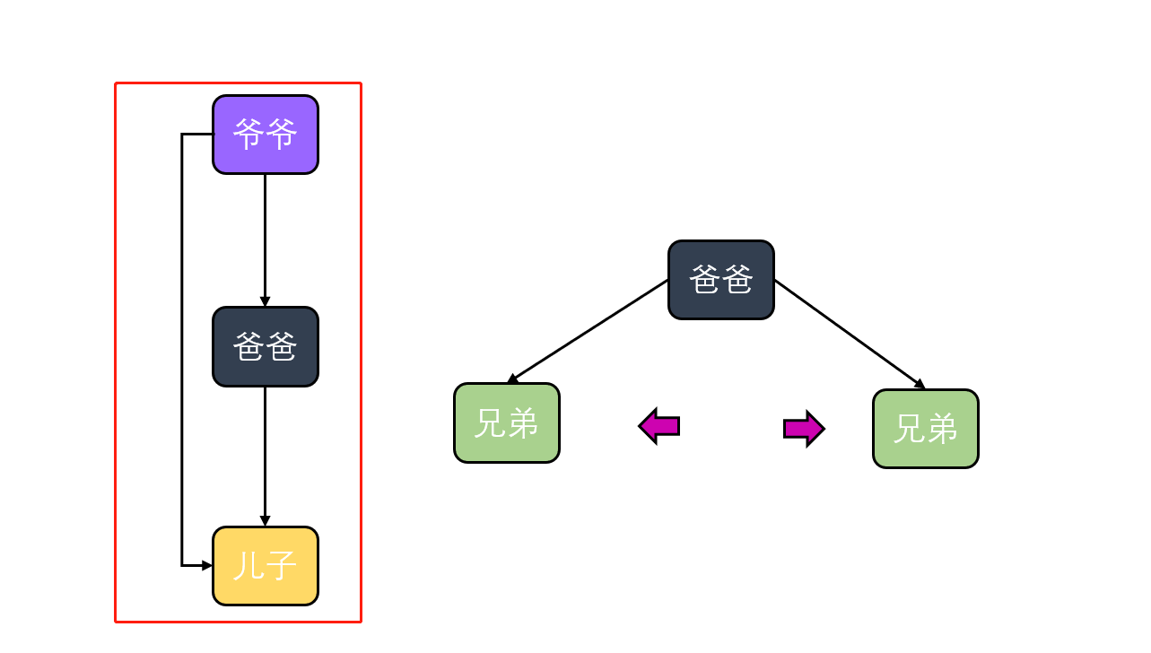 React-跨组件通讯