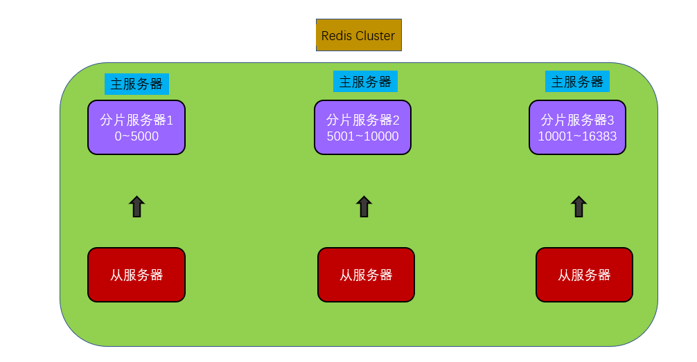 Redis Cluster完整结构