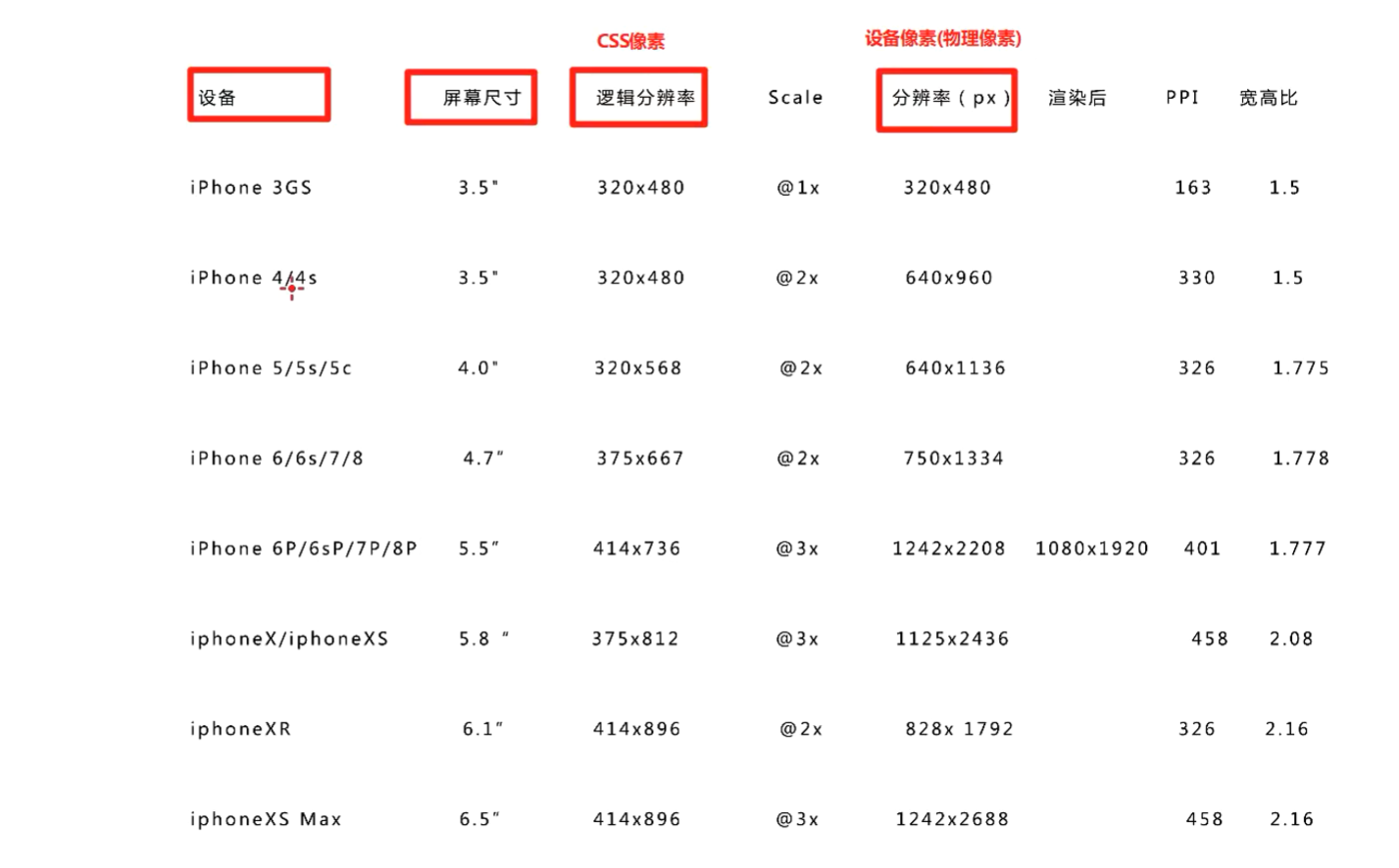 设备像素和CSS像素