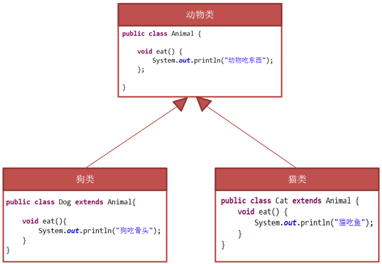 Java多态/代码块/final关键字