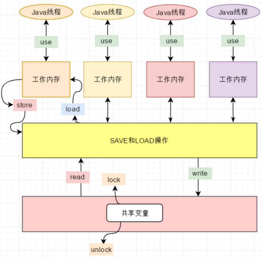 JMM内存模型