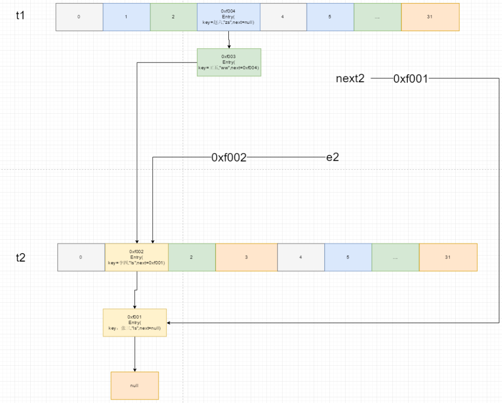 HashMap 底层原理