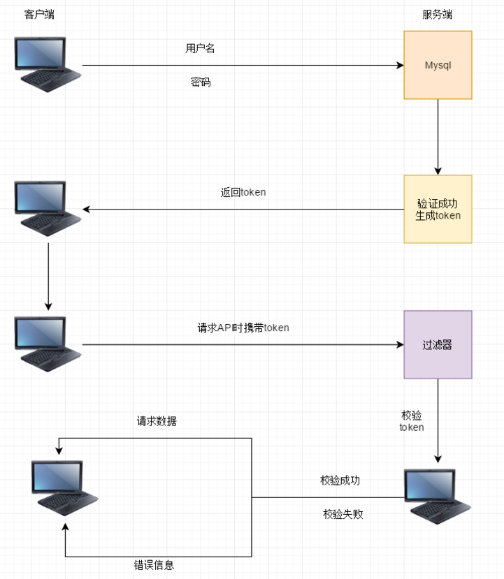 分布式Session