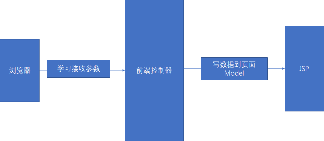 SpringMVC-传值方式