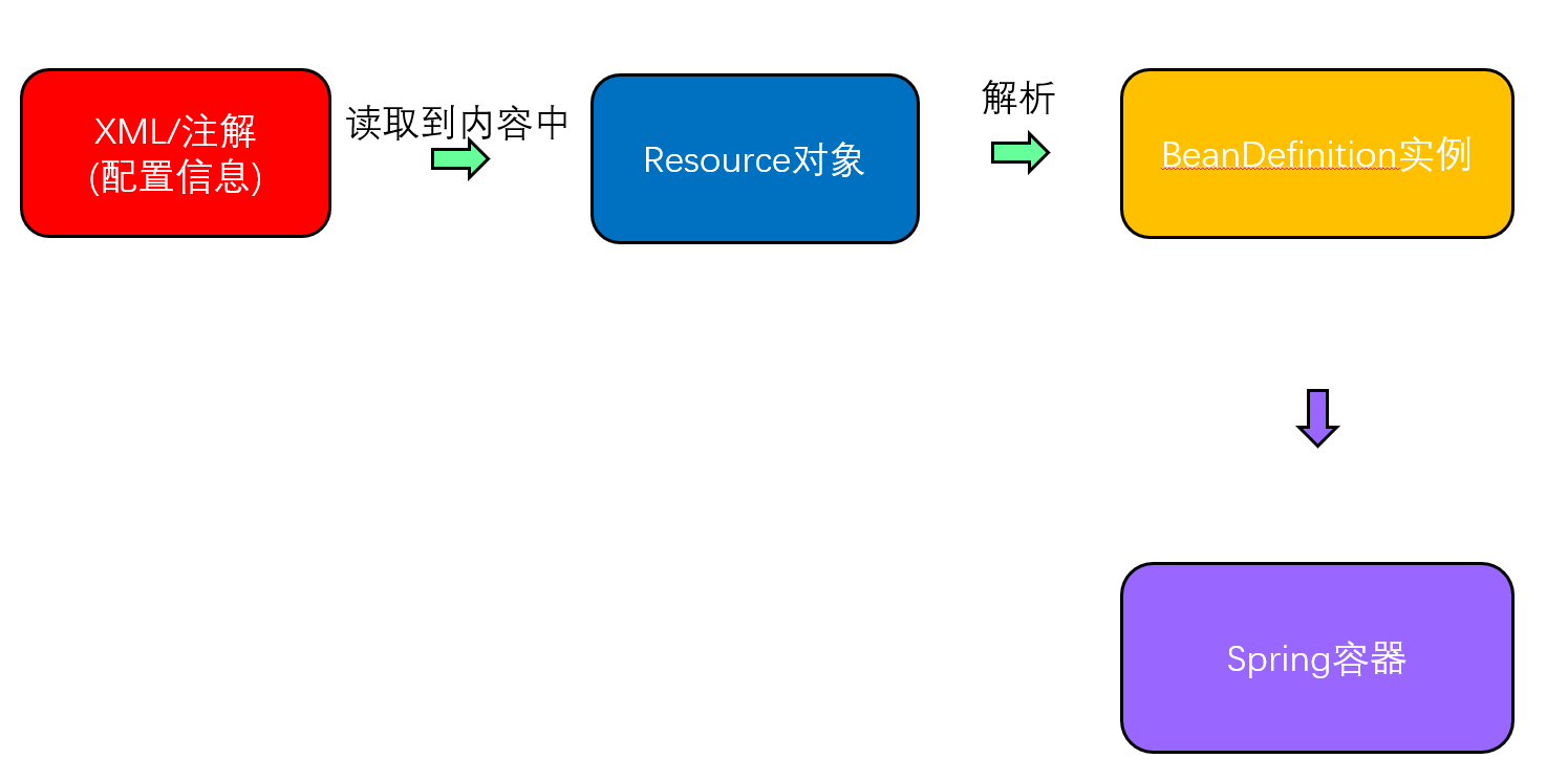 BeanDefinition整体介绍