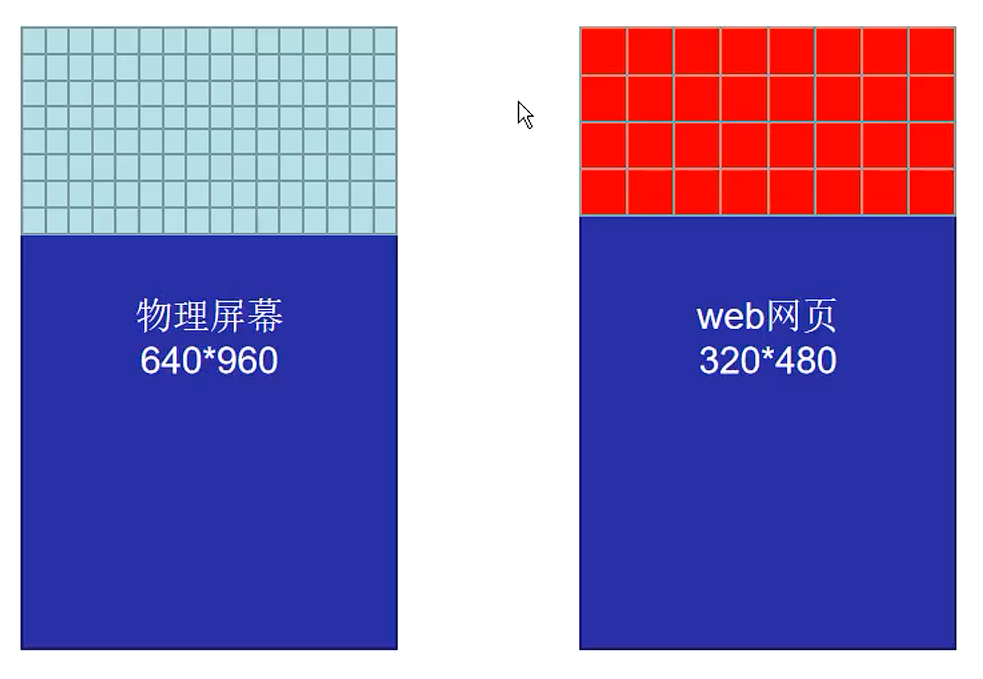 设备像素和CSS像素