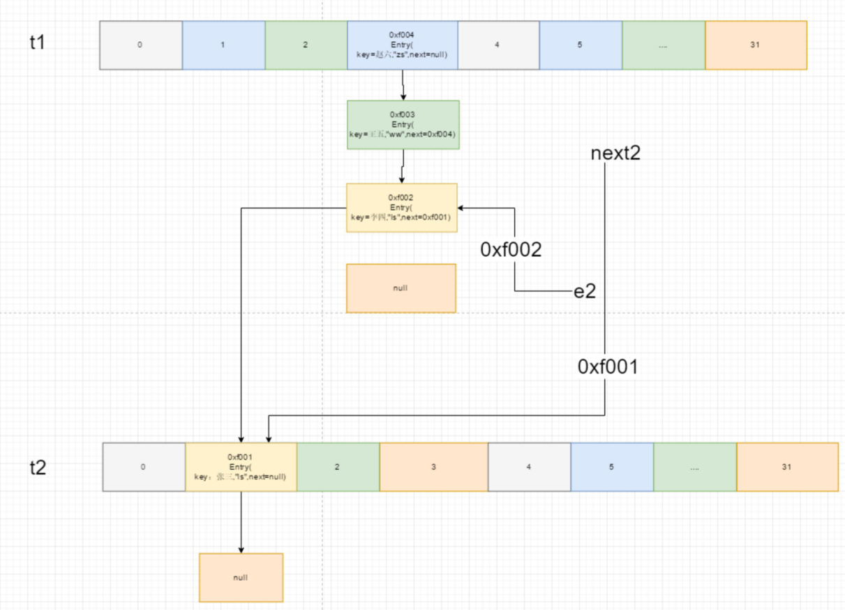 HashMap 底层原理