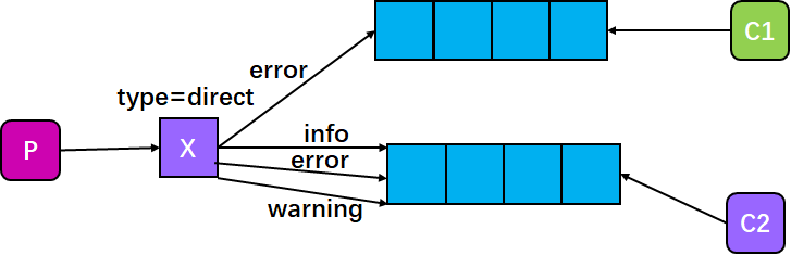 RabbitMQ-直接交换模式