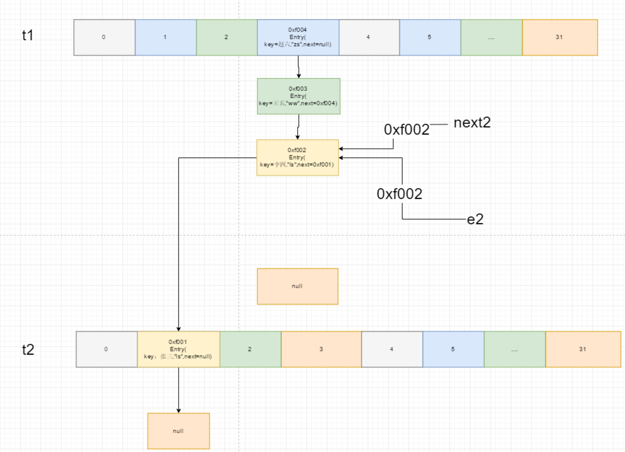 HashMap 底层原理