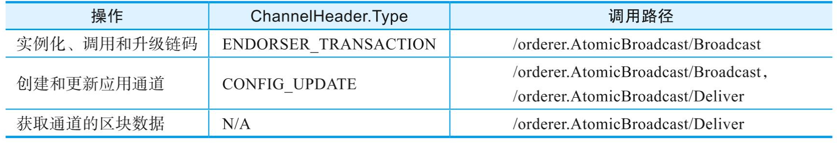 Hyperledger Fabric 消息协议