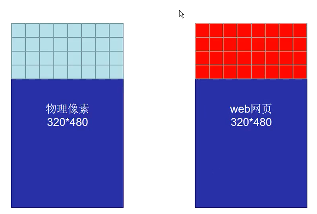 设备像素和CSS像素