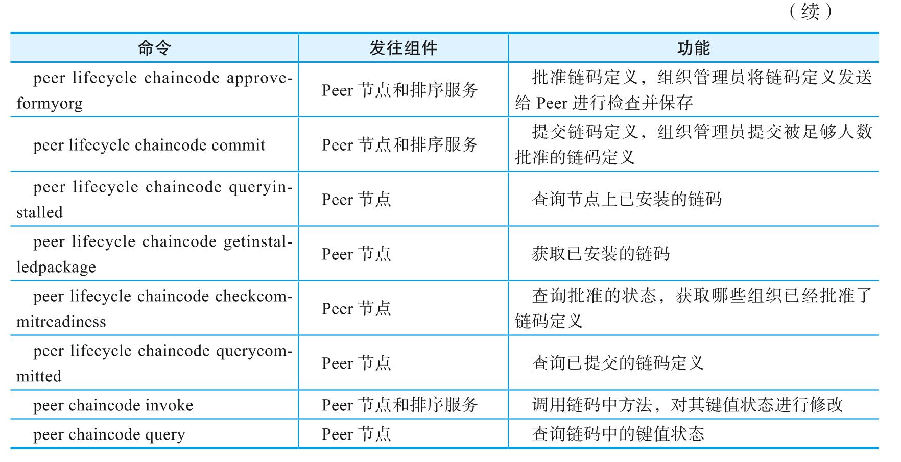 Hyperledger Fabric 管理链码 peer lifecycle chaincode 指令使用