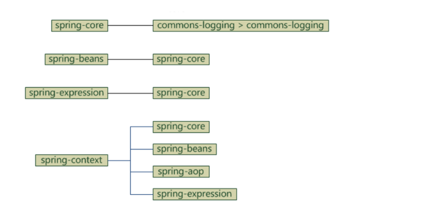 Spring核心思想