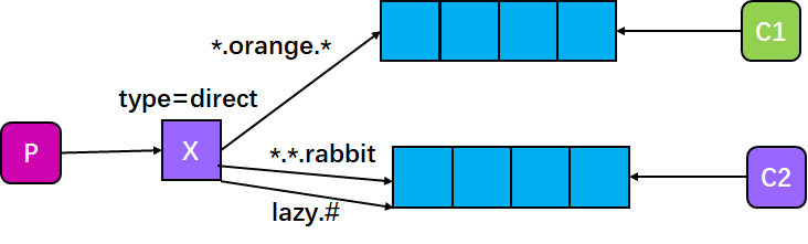 RabbitMQ-路由和主题模式