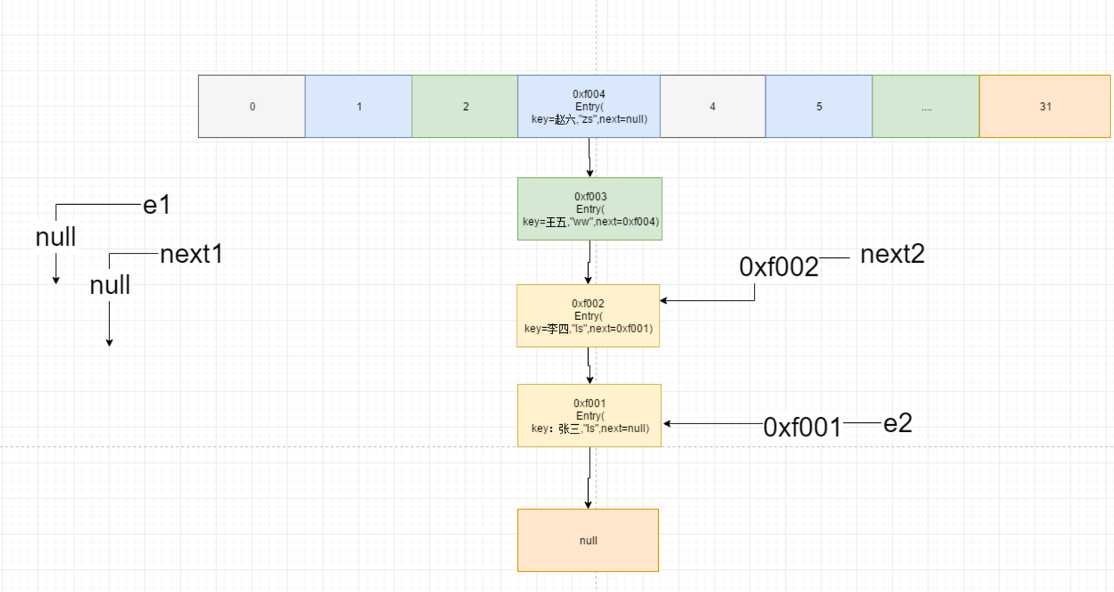 HashMap 底层原理