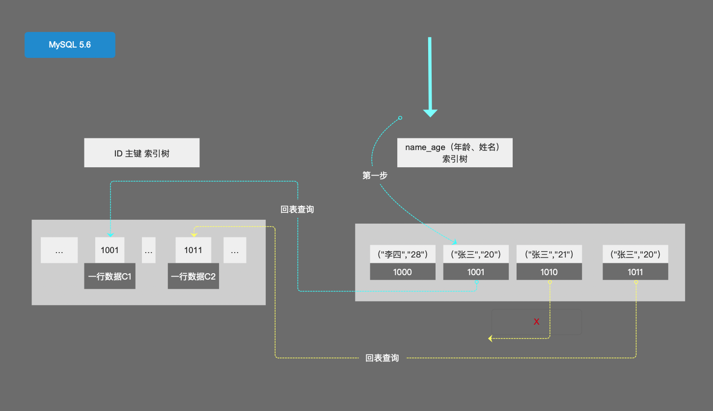 MySql 一条普通的查询语句 你知道如何优雅的使用 前缀索引、索引下推优化查询速度吗？