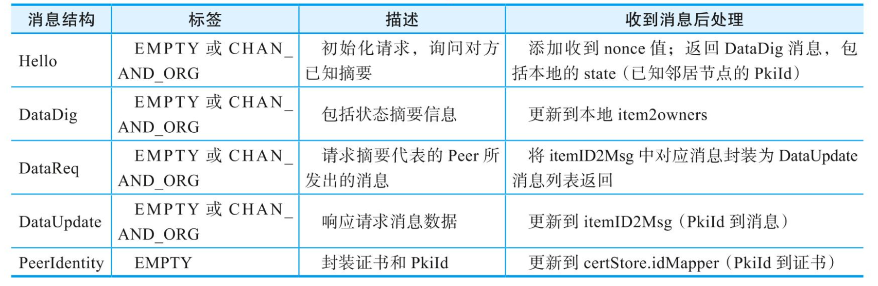 Hyperledger Fabric 消息协议