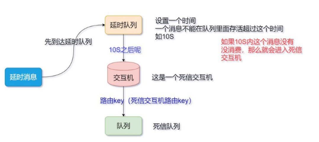 延迟消息与死信消息