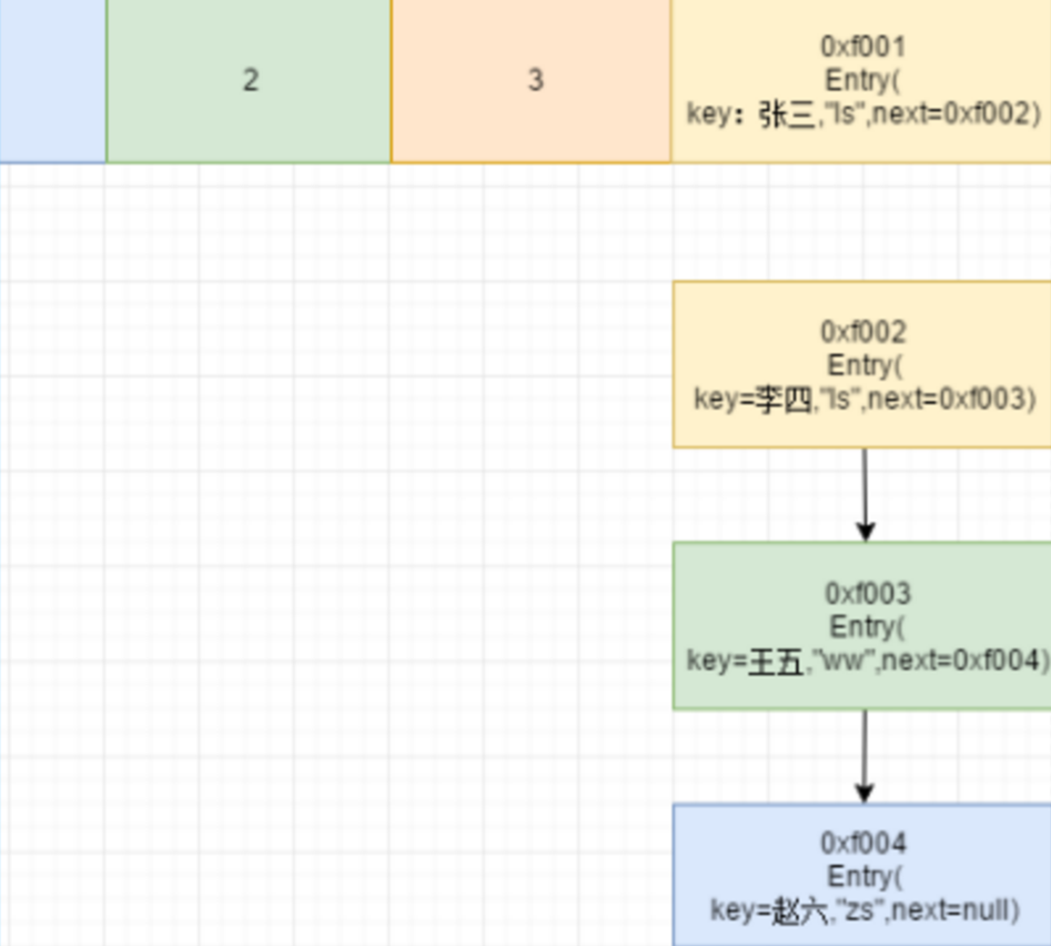 HashMap 底层原理