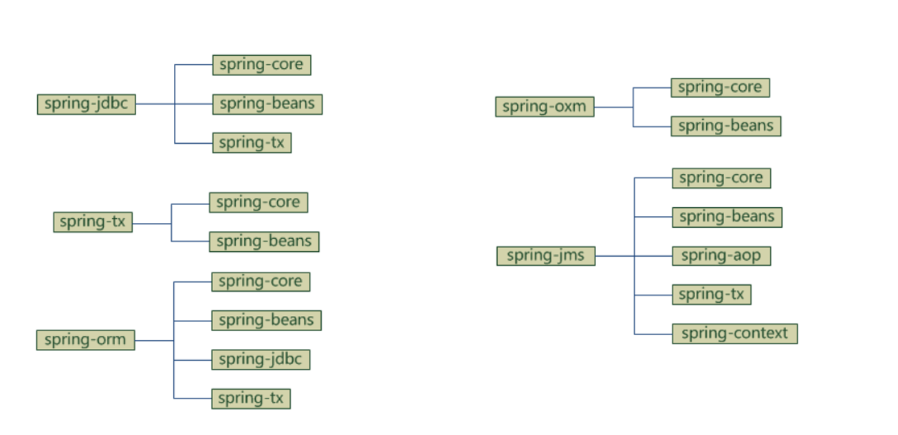 Spring核心思想