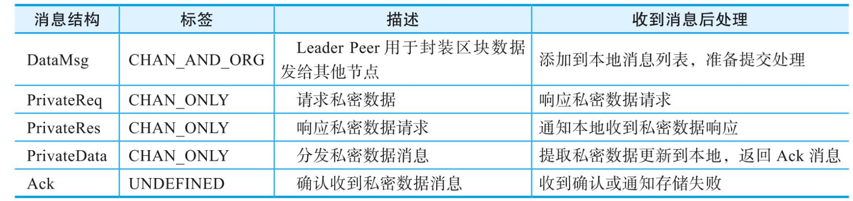 Hyperledger Fabric 消息协议